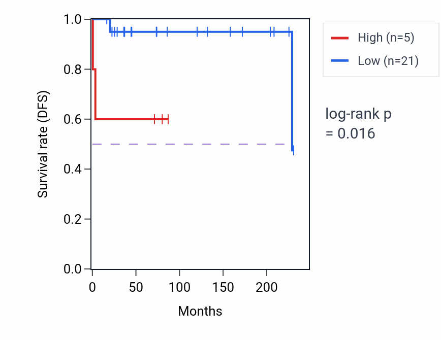 Kaplan&ndash;Meier survival curve for HNRNPA1P74 RNA expression in TGCT: high vs low expression groups.