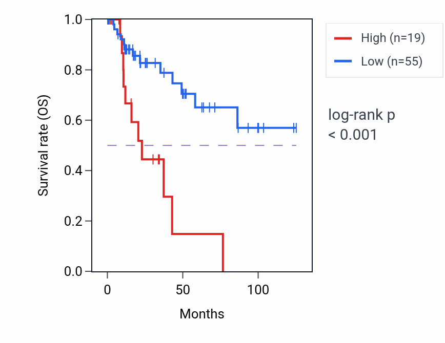 Kaplan&ndash;Meier survival curve for HNRNPA1P76 RNA expression in KIRP: high vs low expression groups.