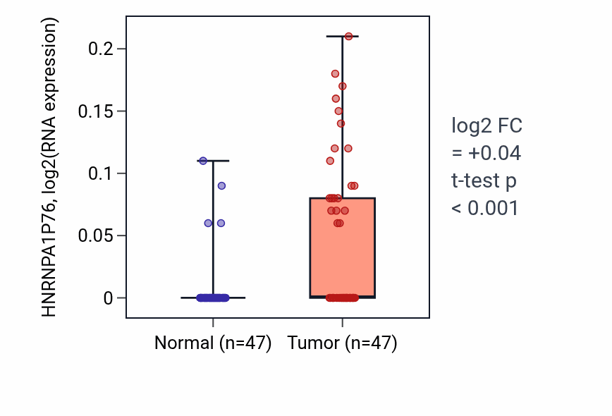 Tumor-vs-normal expression box plot for HNRNPA1P76 in KIRC.