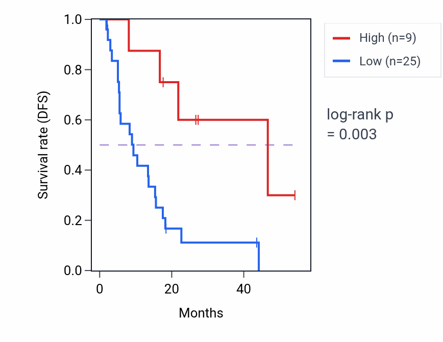 Kaplan&ndash;Meier survival curve for HNRNPA1P9 RNA expression in BLCA: high vs low expression groups.