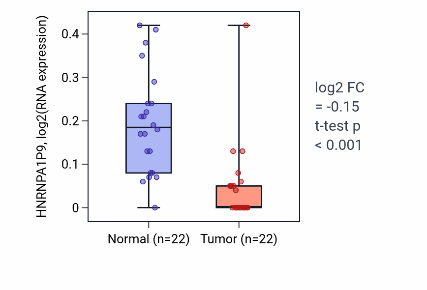 Tumor-vs-normal expression box plot for HNRNPA1P9 in KICH.