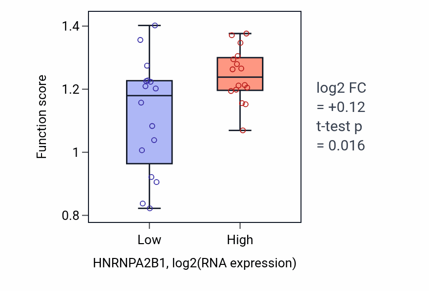 Box plot of Positive regulation of chromosome condensation in HNRNPA2B1-low vs HNRNPA2B1-high samples in OESOPHAGUS.