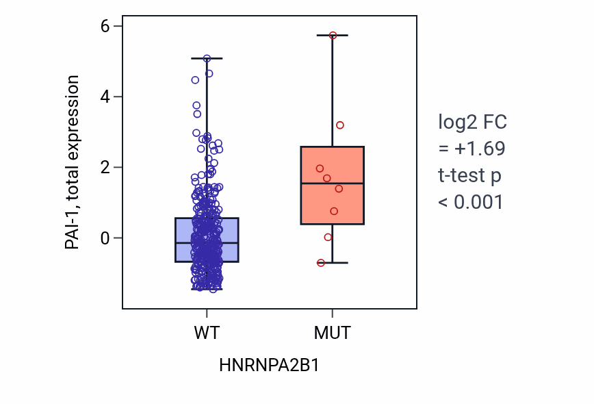 Box plot of PAI-1 in HNRNPA2B1-low vs HNRNPA2B1-high samples in SKCM.