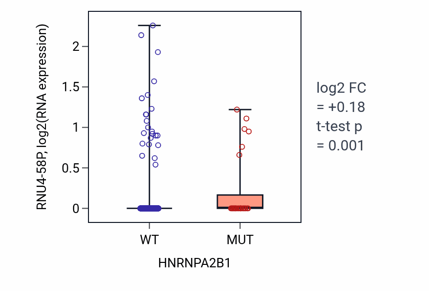 Box plot of RNU4-58P in HNRNPA2B1-low vs HNRNPA2B1-high samples in UCEC.