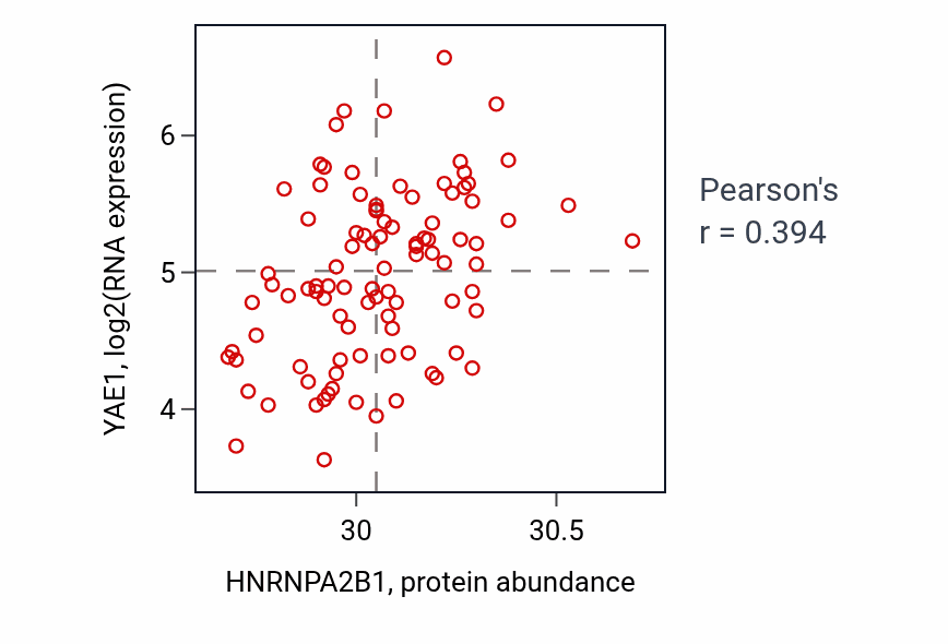 Per-sample scatter of HNRNPA2B1 vs YAE1 in COAD (Pearson r = 0.39).