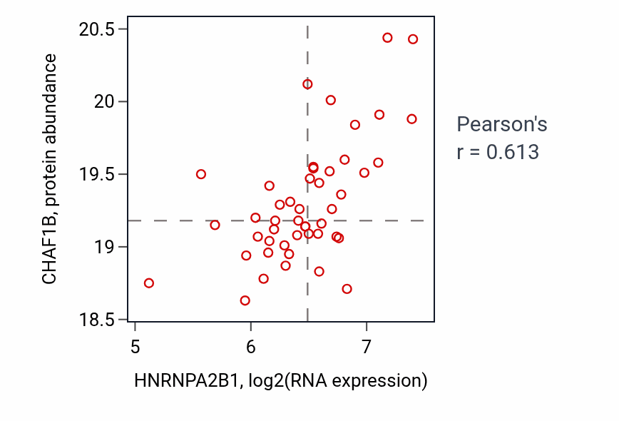 Per-sample scatter of HNRNPA2B1 vs CHAF1B in PDAC (Pearson r = 0.61).