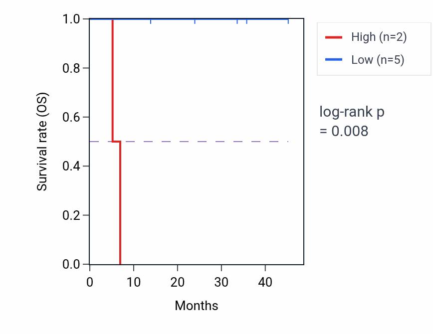 Kaplan&ndash;Meier survival curve for HNRNPA2B1 mass-spec protein-high vs -low samples in HNSC.