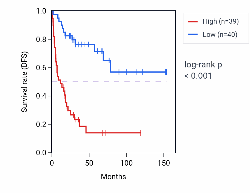 Kaplan&ndash;Meier survival curve for HNRNPA2B1 RNA-high vs -low samples in ACC.