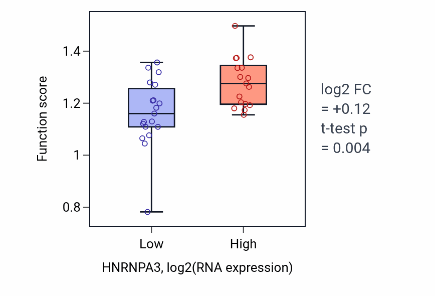 Box plot of Double-strand break repair via break-induced replication in HNRNPA3-low vs HNRNPA3-high samples in URINARY_TRACT.