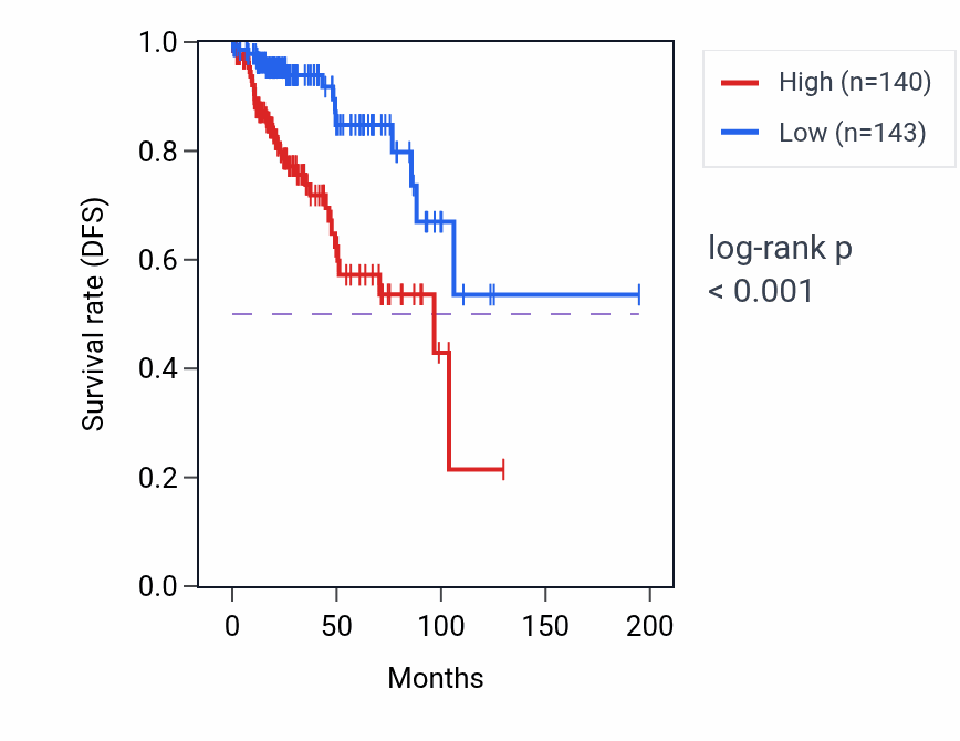 Kaplan&ndash;Meier survival curve for HNRNPA3 RNA expression in KIRP: high vs low expression groups.