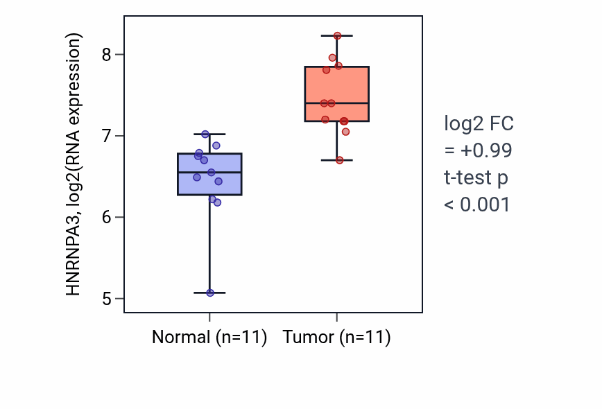 Tumor-vs-normal expression box plot for HNRNPA3 in HNSC.