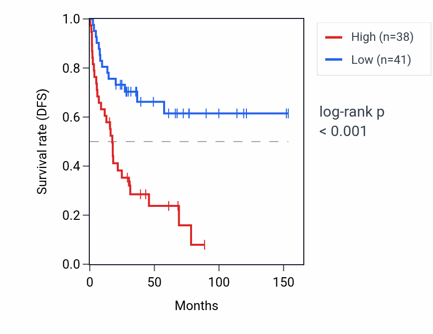 Kaplan&ndash;Meier survival curve for HNRNPA3P1 RNA expression in ACC: high vs low expression groups.