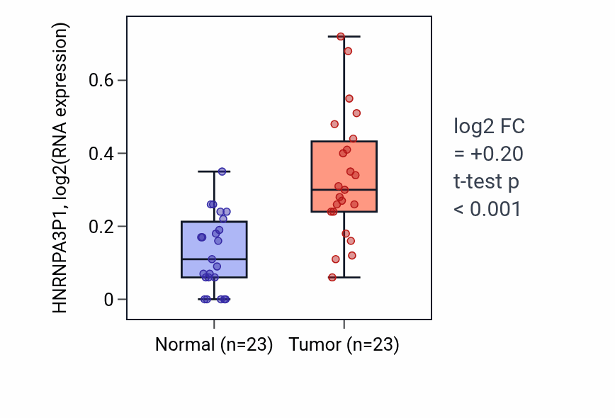 Tumor-vs-normal expression box plot for HNRNPA3P1 in LUSC.
