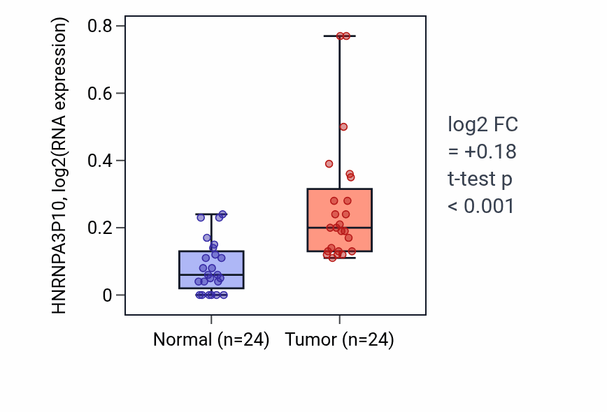 Tumor-vs-normal expression box plot for HNRNPA3P10 in LIHC.