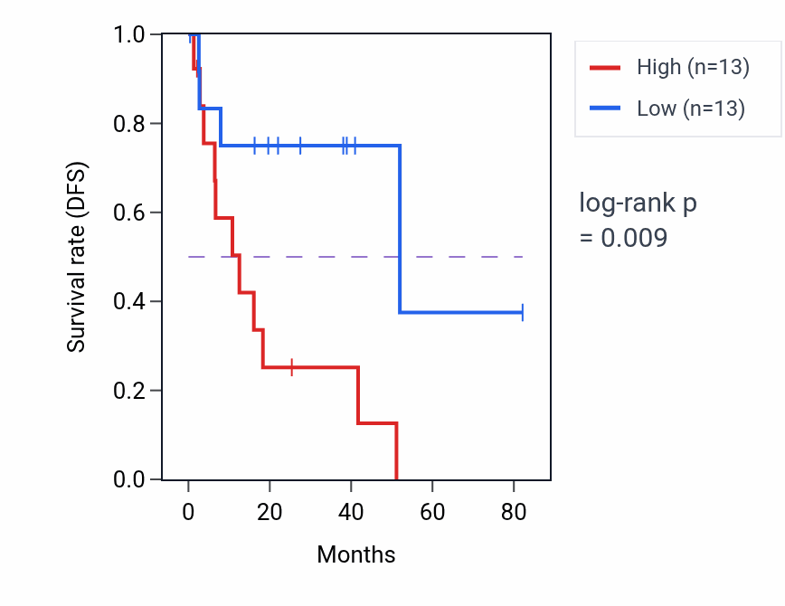 Kaplan&ndash;Meier survival curve for HNRNPA3P11 RNA expression in UVM: high vs low expression groups.