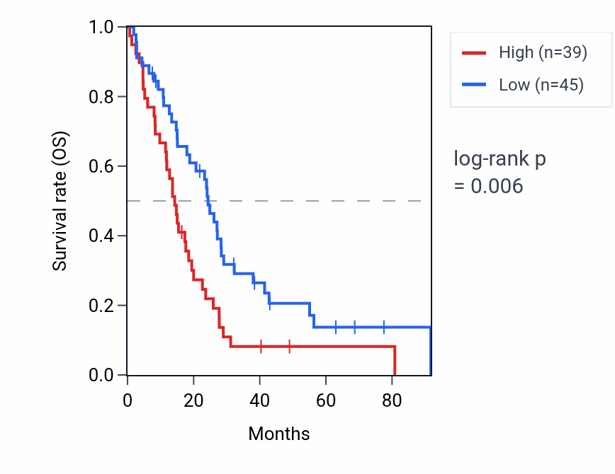 Kaplan&ndash;Meier survival curve for HNRNPA3P12 RNA expression in MESO: high vs low expression groups.