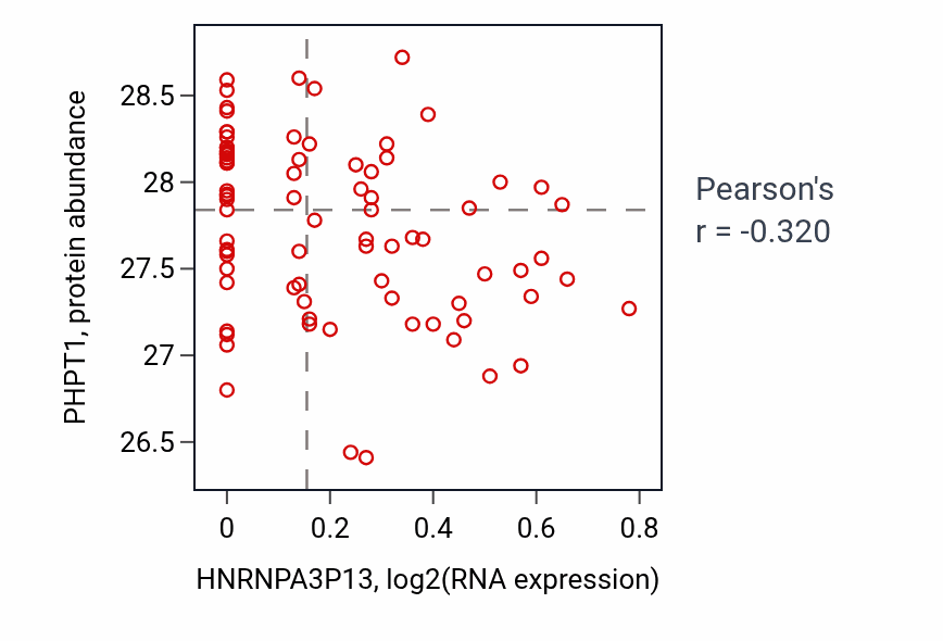 Per-sample scatter of HNRNPA3P13 vs PHPT1 in OV (Pearson r = -0.32).