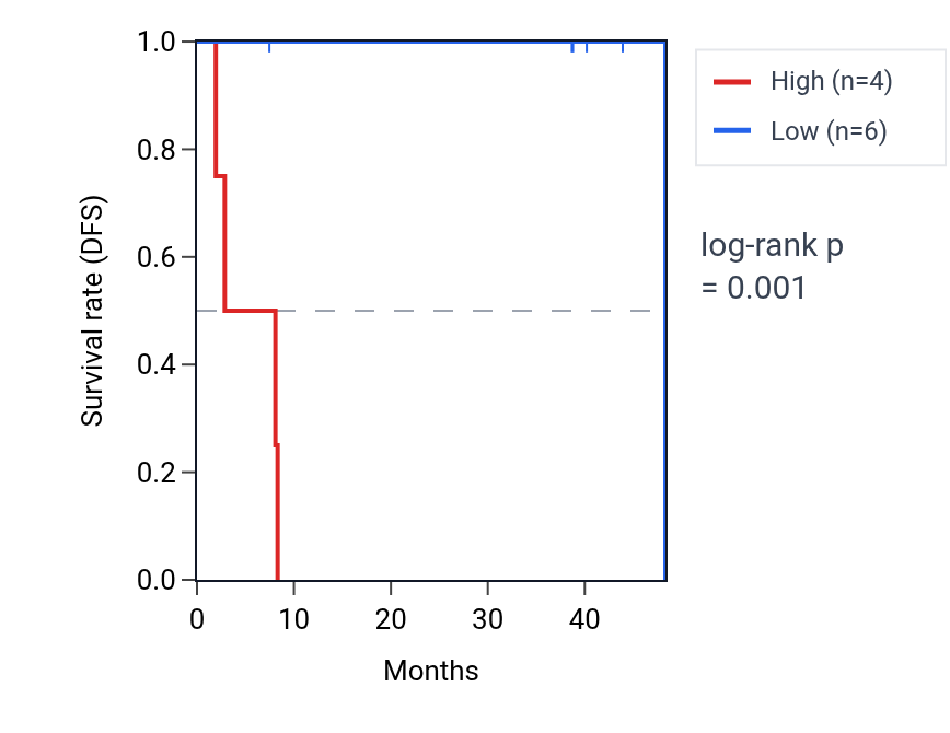 Kaplan&ndash;Meier survival curve for HNRNPA3P13 RNA expression in LUSC: high vs low expression groups.