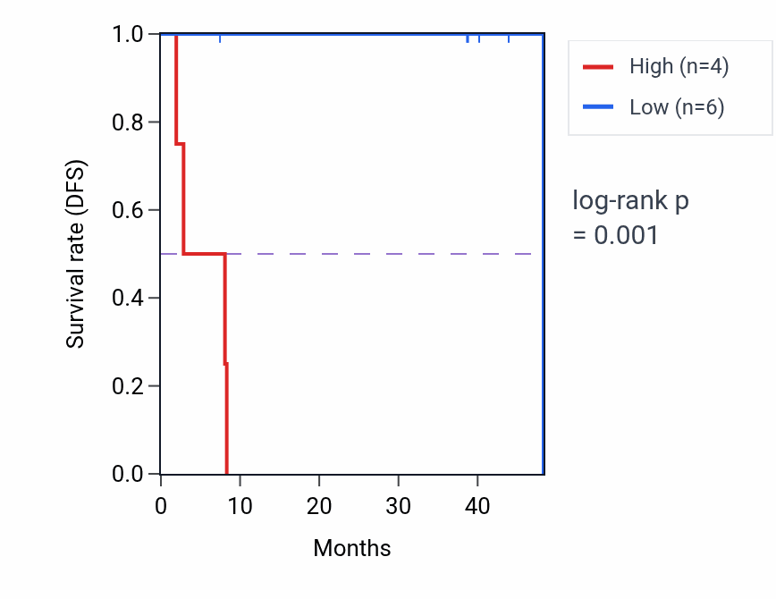 Kaplan&ndash;Meier survival curve for HNRNPA3P13 RNA-high vs -low samples in LUSC.