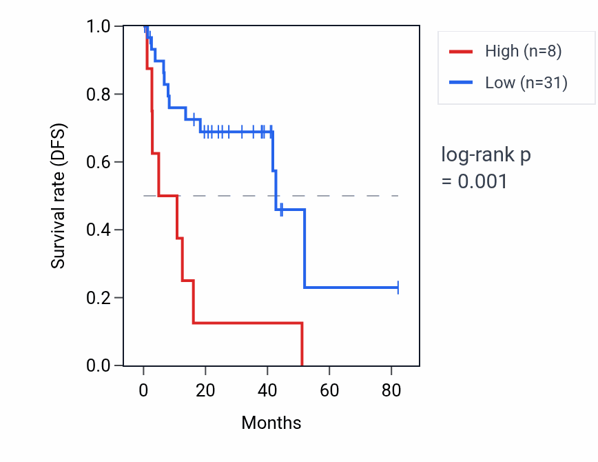 Kaplan&ndash;Meier survival curve for HNRNPA3P14 RNA expression in UVM: high vs low expression groups.