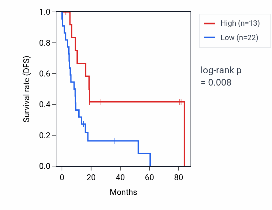 Kaplan&ndash;Meier survival curve for HNRNPA3P15 RNA expression in UCS: high vs low expression groups.