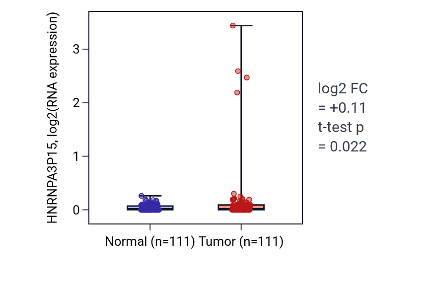 Tumor-vs-normal expression box plot for HNRNPA3P15 in BRCA.