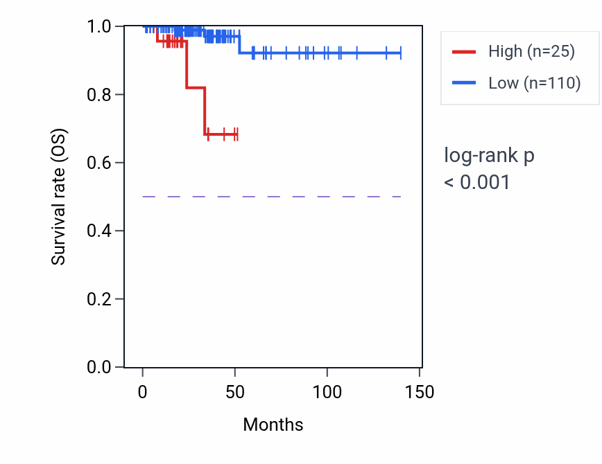 Kaplan&ndash;Meier survival curve for HNRNPA3P16 RNA expression in THCA: high vs low expression groups.