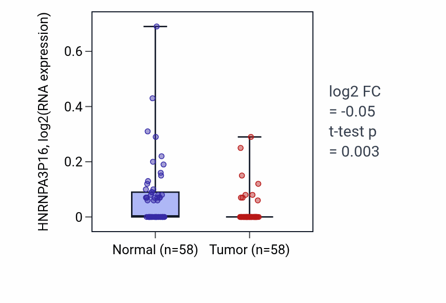 Tumor-vs-normal expression box plot for HNRNPA3P16 in THCA.