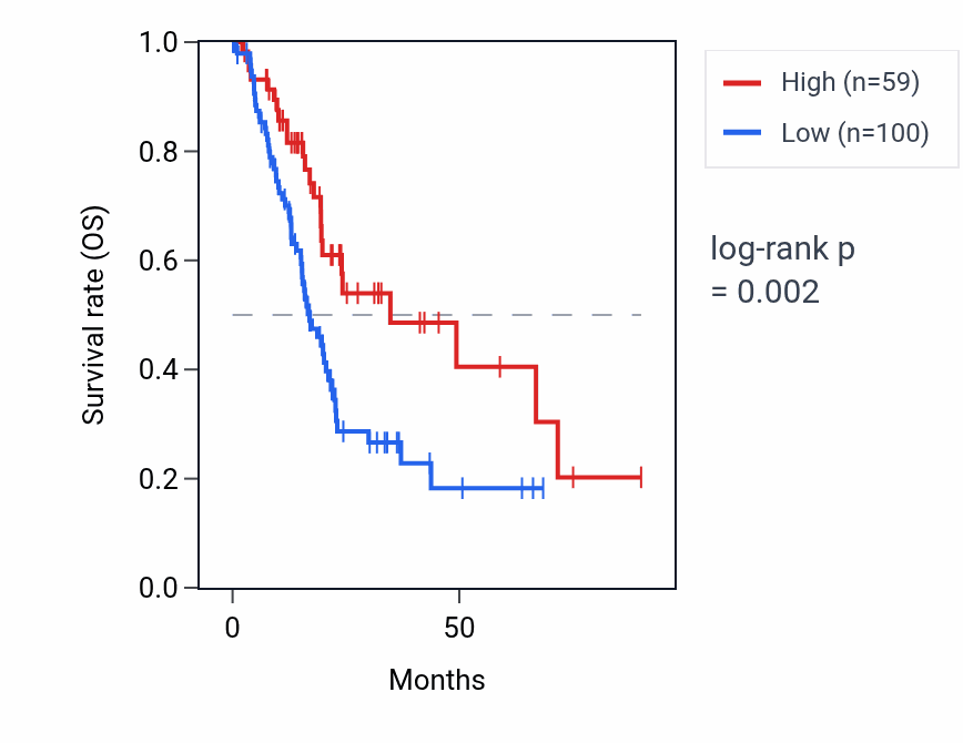 Kaplan&ndash;Meier survival curve for HNRNPA3P2 RNA expression in PAAD: high vs low expression groups.