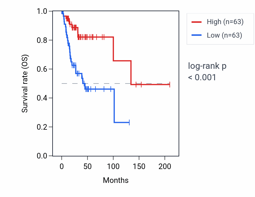 Kaplan&ndash;Meier survival curve for HNRNPA3P3 RNA expression in CESC: high vs low expression groups.