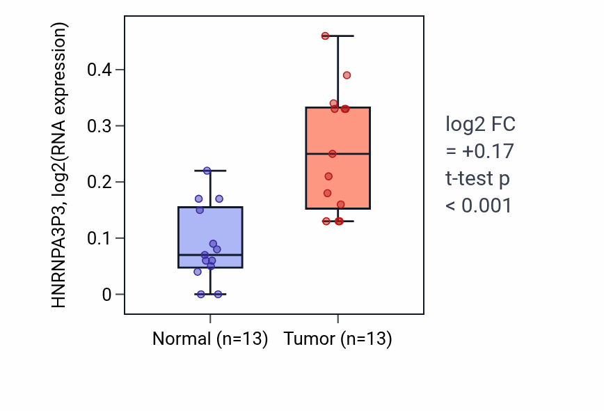 Tumor-vs-normal expression box plot for HNRNPA3P3 in LIHC.