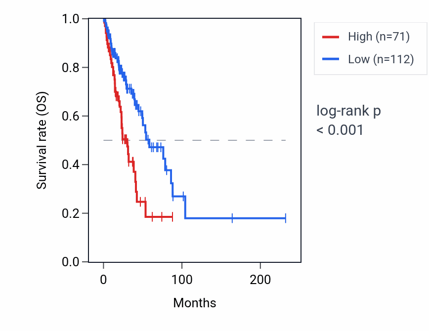 Kaplan&ndash;Meier survival curve for HNRNPA3P4 RNA expression in LUAD: high vs low expression groups.