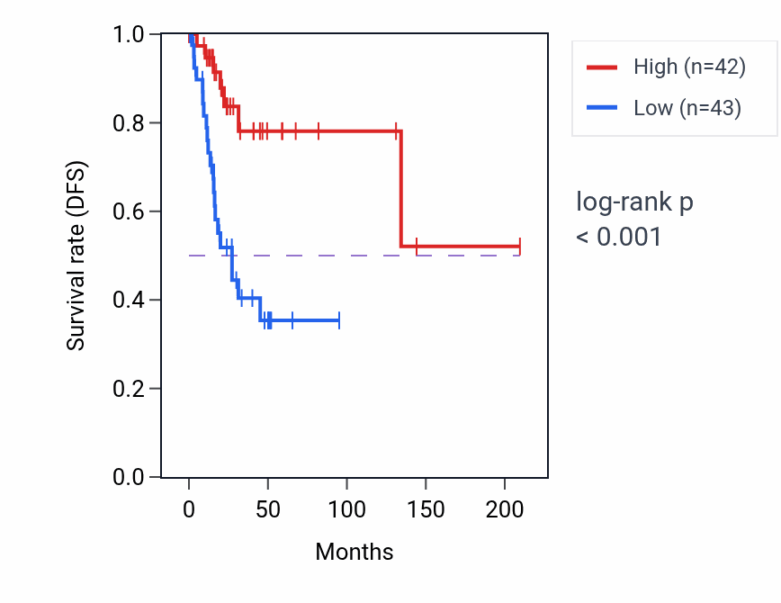 Kaplan&ndash;Meier survival curve for HNRNPA3P5 RNA expression in CESC: high vs low expression groups.