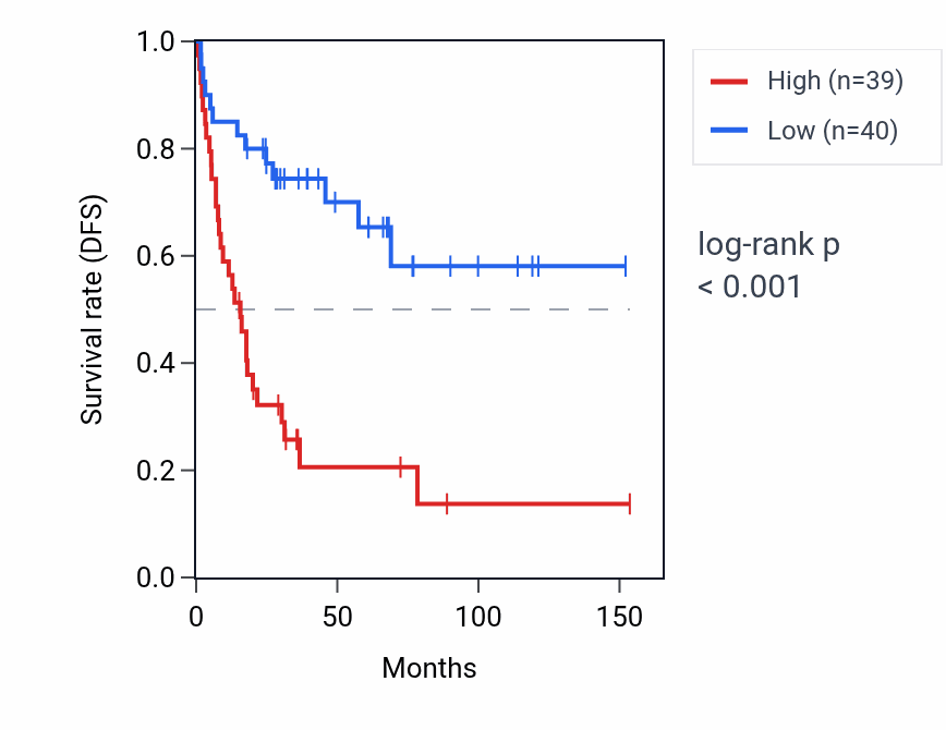 Kaplan&ndash;Meier survival curve for HNRNPA3P6 RNA expression in ACC: high vs low expression groups.