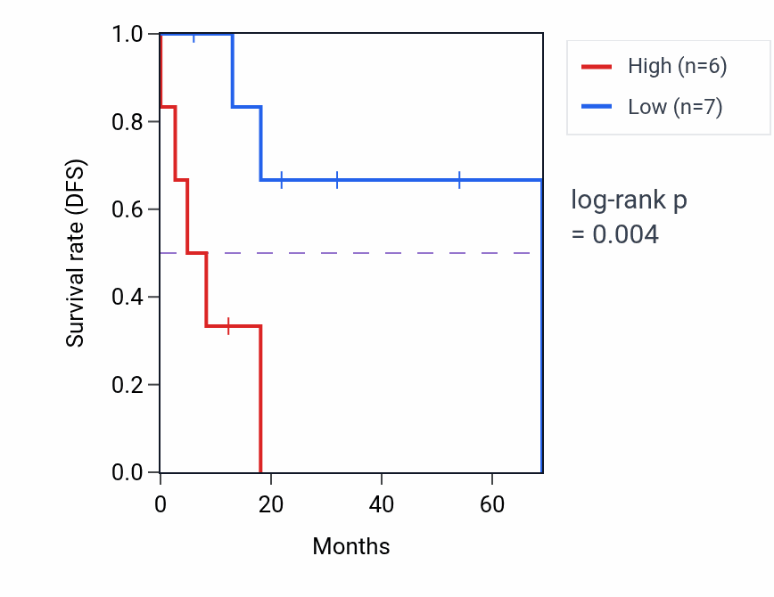 Kaplan&ndash;Meier survival curve for HNRNPA3P7 RNA expression in STAD: high vs low expression groups.