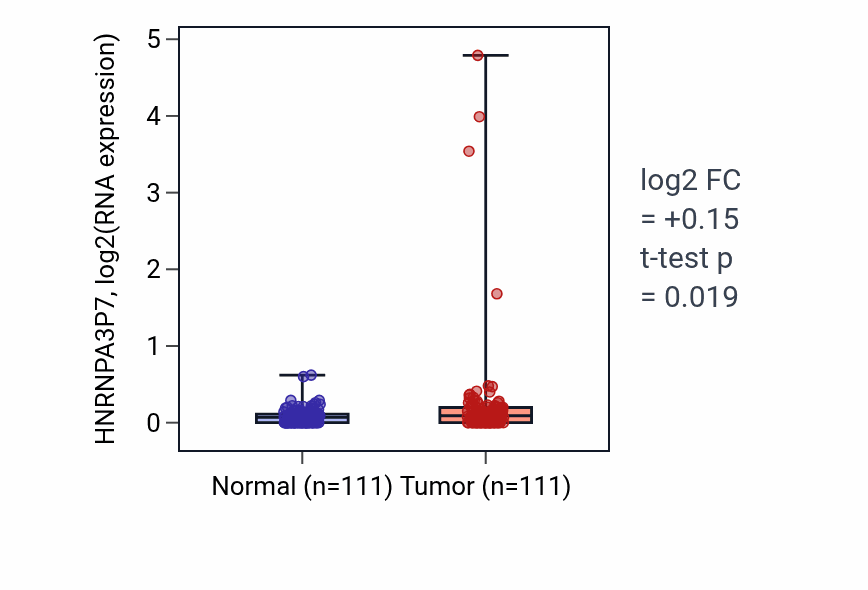 Tumor-vs-normal expression box plot for HNRNPA3P7 in BRCA.