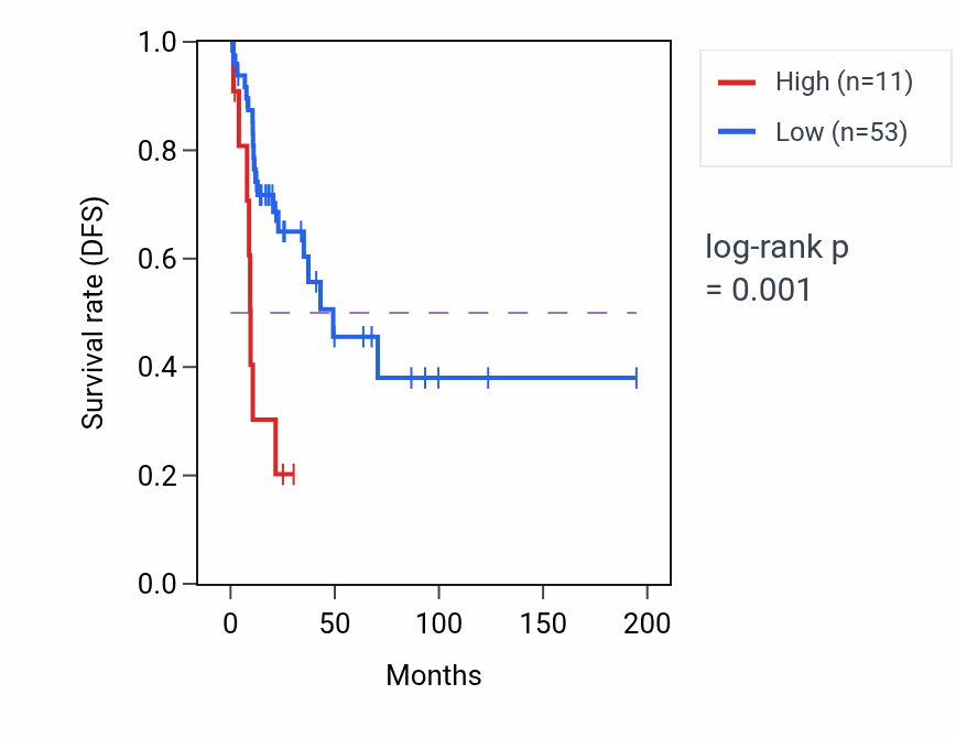 Kaplan&ndash;Meier survival curve for HNRNPA3P8 RNA expression in KIRP: high vs low expression groups.