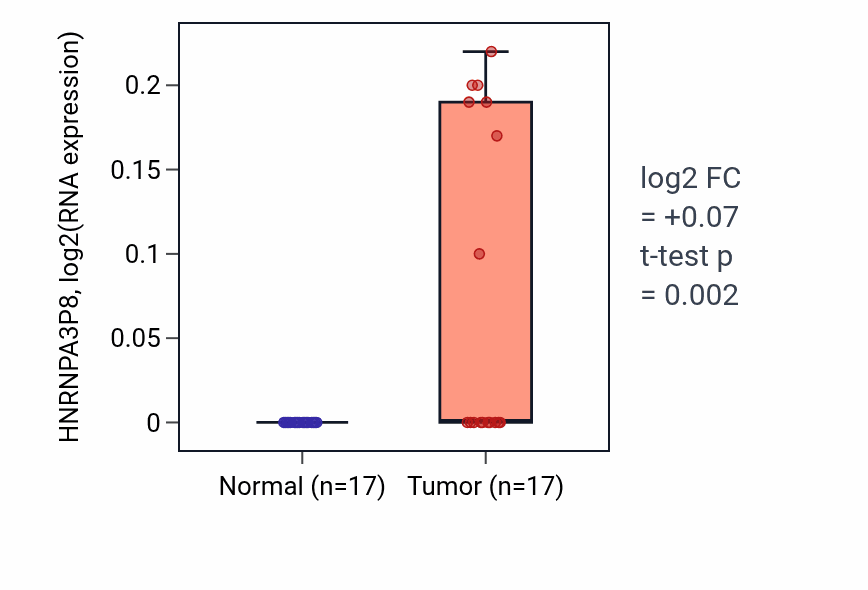 Tumor-vs-normal expression box plot for HNRNPA3P8 in COAD.