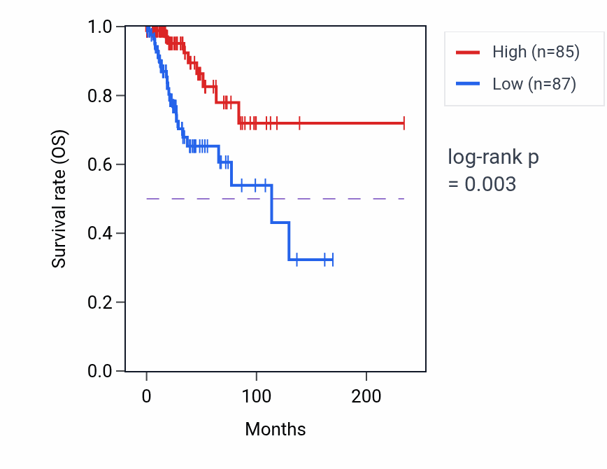 Kaplan&ndash;Meier survival curve for HNRNPA3P9 RNA expression in BRCA: high vs low expression groups.