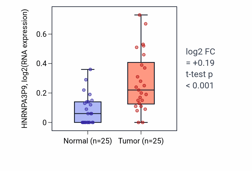 Tumor-vs-normal expression box plot for HNRNPA3P9 in HNSC.