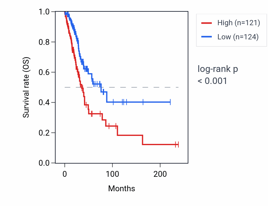 Kaplan&ndash;Meier survival curve for HNRNPAB RNA expression in LUAD: high vs low expression groups.