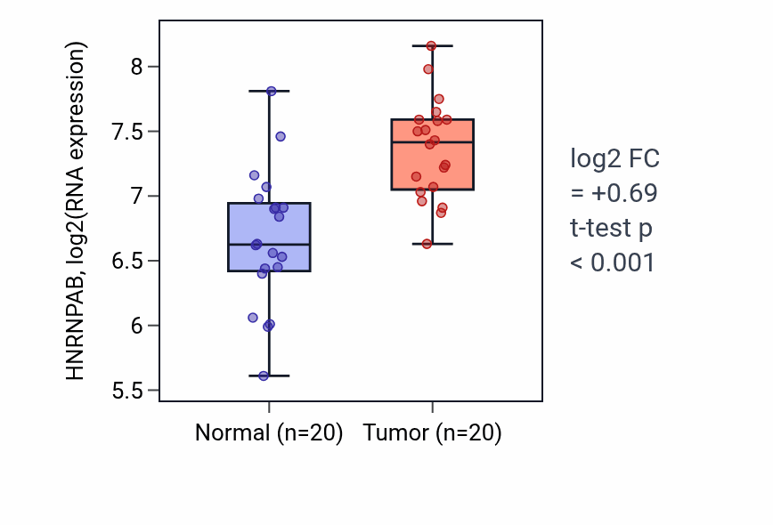 Tumor-vs-normal expression box plot for HNRNPAB in KIRC.