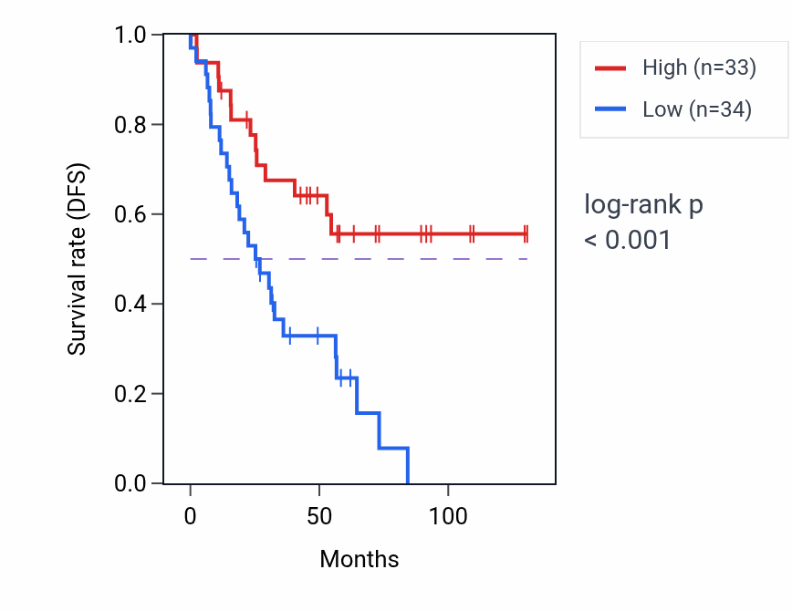 Kaplan&ndash;Meier survival curve for HNRNPABP1 RNA expression in KIRC: high vs low expression groups.