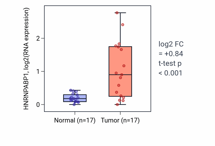 Tumor-vs-normal expression box plot for HNRNPABP1 in COAD.