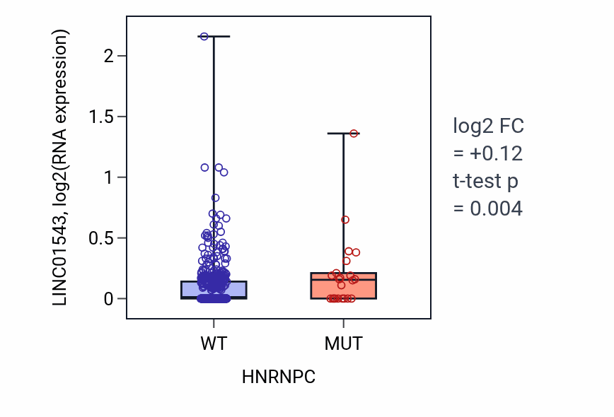 Box plot of LINC01543 in HNRNPC-low vs HNRNPC-high samples in UCEC.