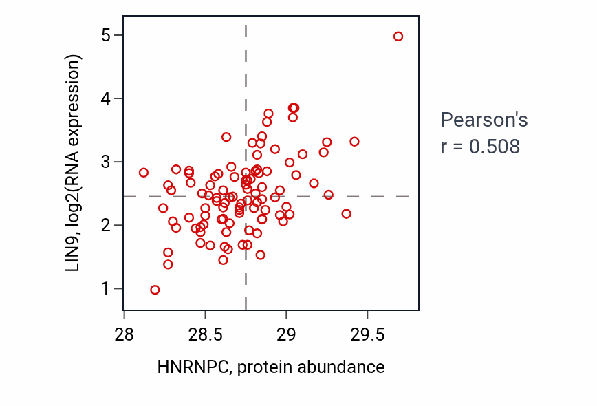 Per-sample scatter of HNRNPC vs LIN9 in GBM (Pearson r = 0.51).