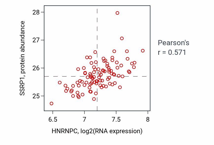 Per-sample scatter of HNRNPC vs SSRP1 in GBM (Pearson r = 0.57).
