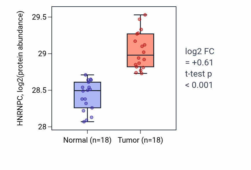 Tumor-vs-normal mass-spec protein box plot for HNRNPC in COAD.