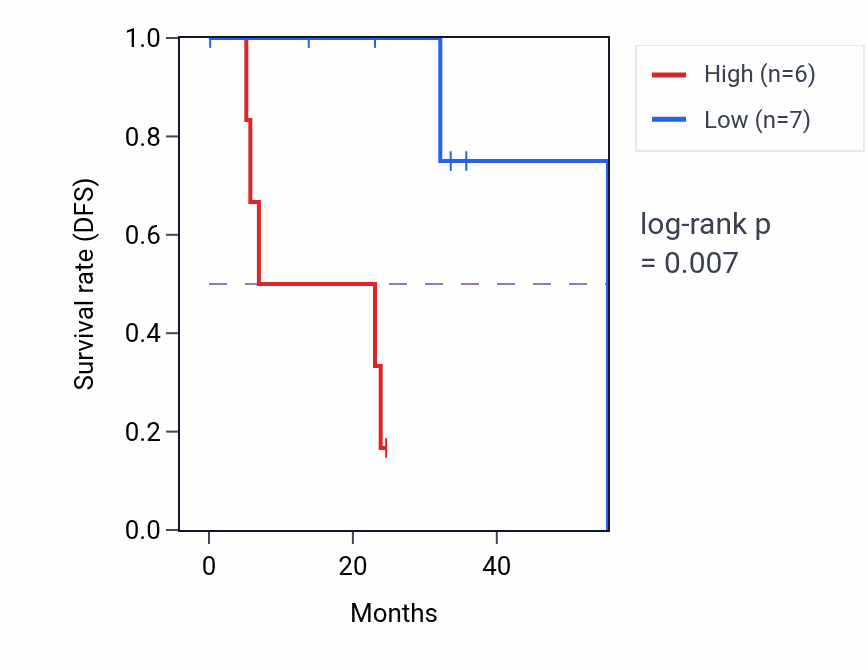 Kaplan&ndash;Meier survival curve for HNRNPC mass-spec protein-high vs -low samples in HNSC.