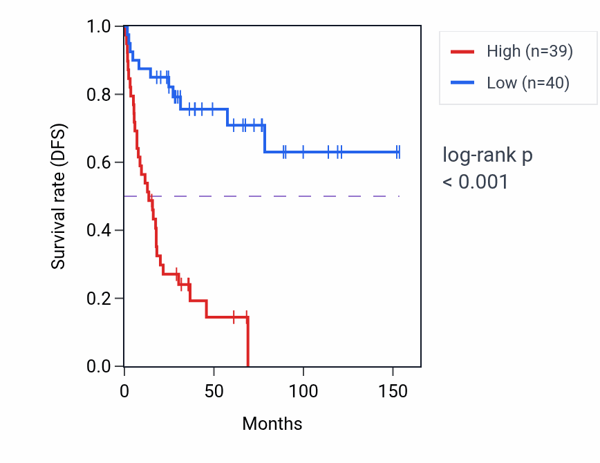 Kaplan&ndash;Meier survival curve for HNRNPC RNA-high vs -low samples in ACC.